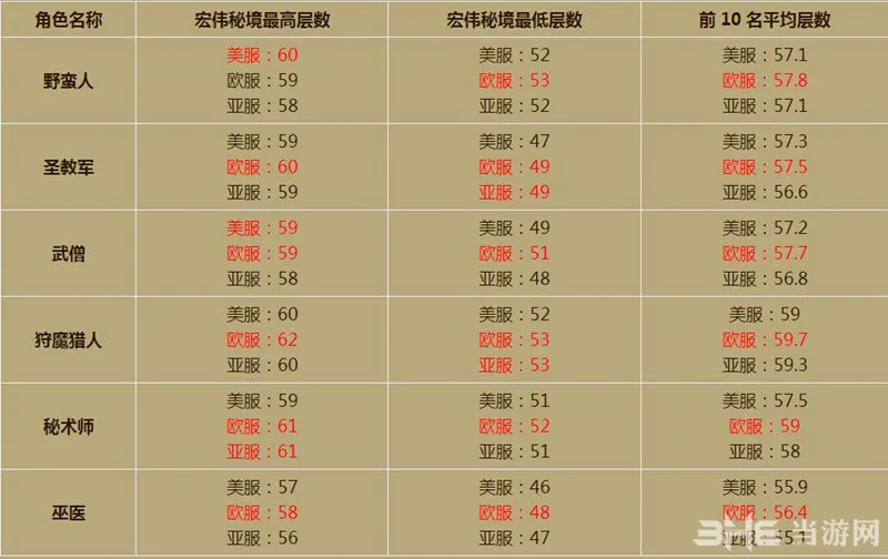 最新暗黑破坏神3第三赛季天梯排行榜1(gonglue1.com)