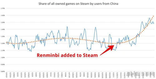 Steam国区大法好 中国玩家正版购买力直线上升