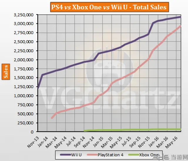 PS4 vs Xbox One vs Wii U 日本第8世代主机销量Wii U 领跑