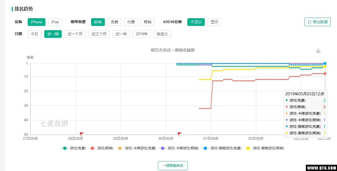 明日方舟怎么火的？力压手游市场，争霸手游第一的位置