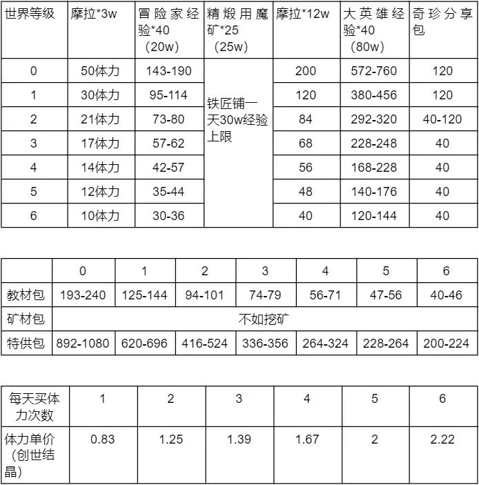 原神手游冒险助力礼包值得购买吗 冒险助力礼包性价比分析