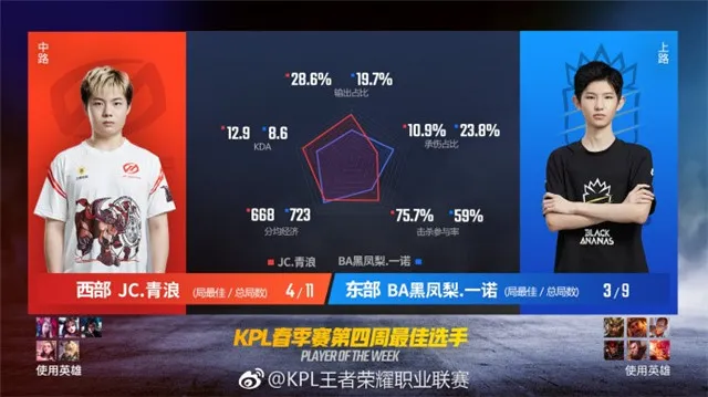 KPL秋季赛第四周最佳选手数据报告