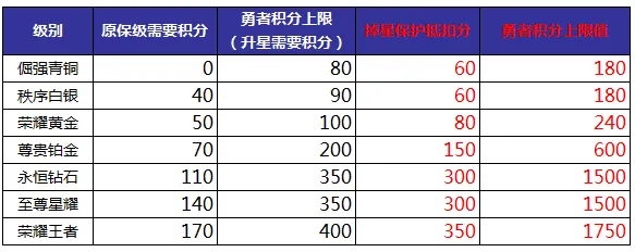 王者荣耀段位分布2018，S12赛季段位