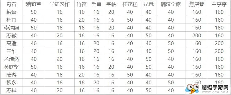 墨魂手游增加人物好感度的物件有哪些？墨魂手游提升好感度物件一览