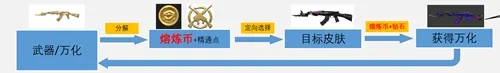 CF手游万化工坊系统是什么 万化工坊系统介绍