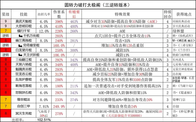 《这就是江湖》棍法三逆转版本太极阁技能组和细节