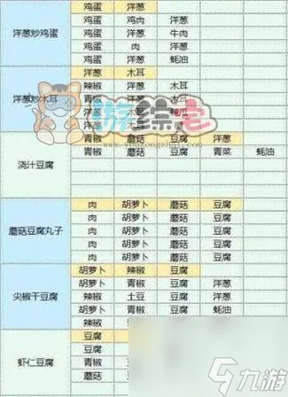 魔卡少女樱回忆钥匙食谱研究大全 2023最新食谱图鉴配方汇总