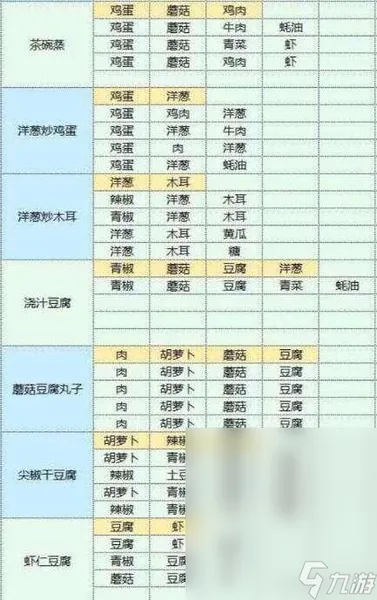 魔卡少女樱回忆钥匙美味厨房配方一览