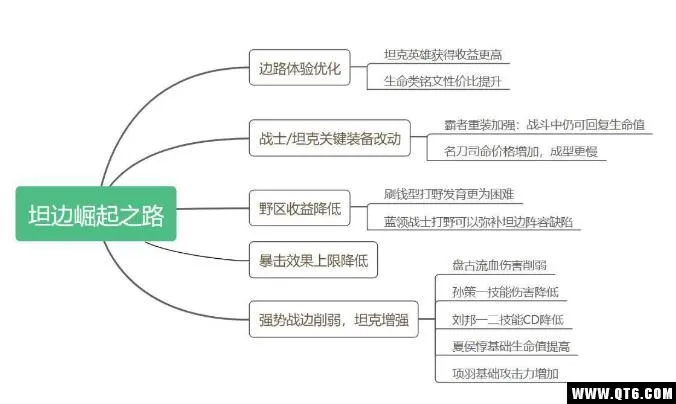 王者荣耀S16调整环境改变，坦变英雄将重新崛起