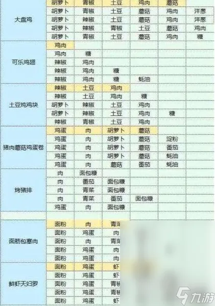魔卡少女樱回忆钥匙美味厨房配方一览