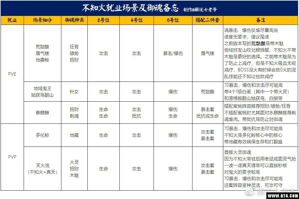 阴阳师不知火pve怎么用？不知火pve御魂搭配推荐