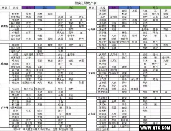 剑网3指尖江湖地图产物分布有哪些？