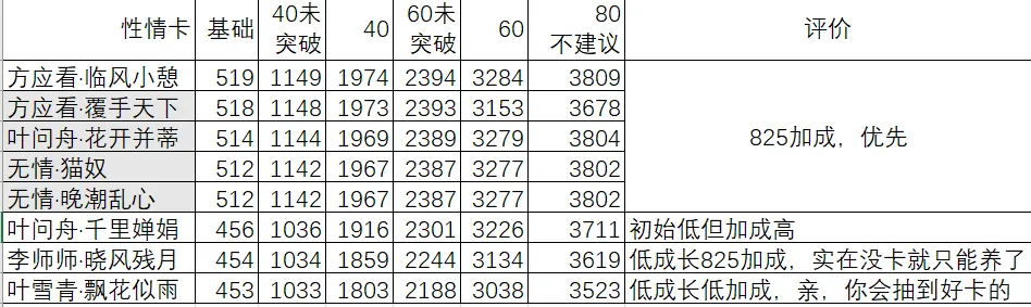 遇见逆水寒现阶段卡牌属性排名，遇见逆水寒卡牌强度对比