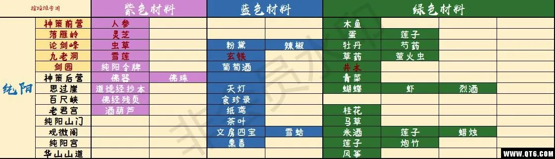 剑网3指尖江湖各色材料地点详解，最全地图材料解析