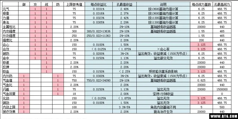 剑网3指尖江湖收益应该怎么算？面板属性收益比