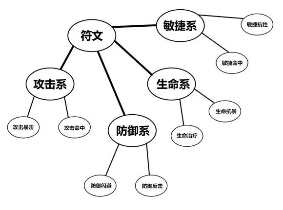 石器时代符文应该怎么用 符文用法详解