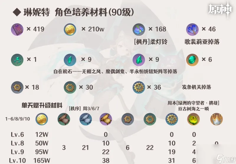 原神琳妮特突破材料怎么获得