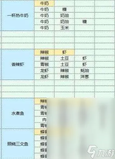 魔卡少女樱回忆钥匙美味厨房配方一览