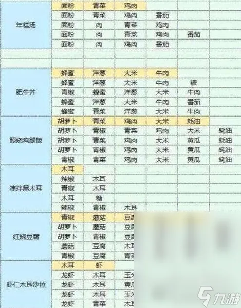 魔卡少女樱回忆钥匙美味厨房配方一览