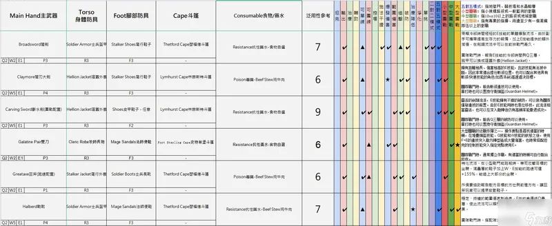 阿尔比恩亚服装备选择推荐 不同流派装备建议2023