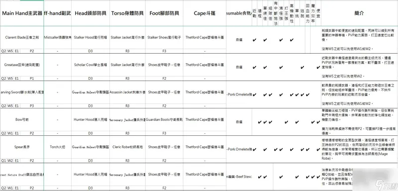 阿尔比恩亚服装备选择推荐 不同流