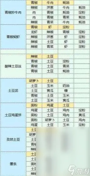 魔卡少女樱回忆钥匙美味厨房配方一览