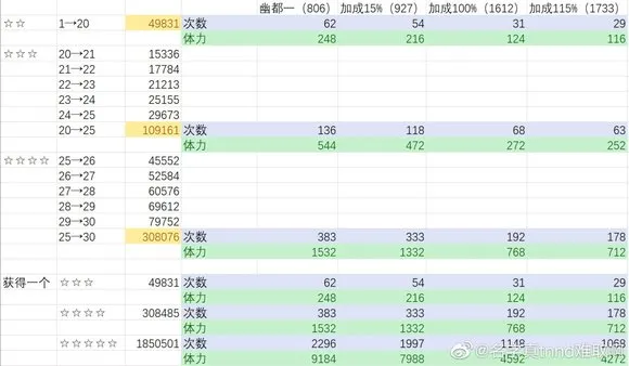 云梦四时歌符灵升星经验体力需要什么？升星需要经验体力一览表