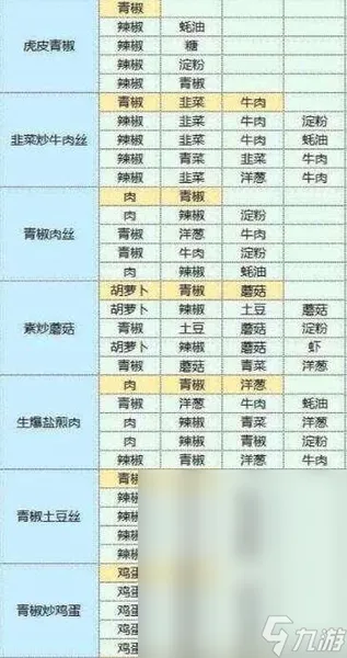魔卡少女樱回忆钥匙美味厨房配方一览