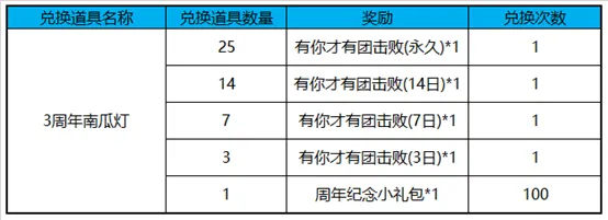 《王者荣耀》有你才有团荣耀击败特