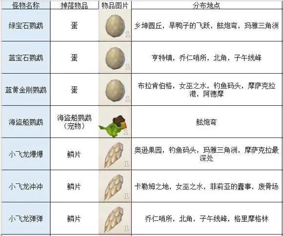 《传送门骑士》怪物掉落物品汇总 