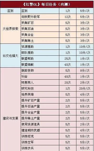 《红警OL》科技科研加速方法解析 