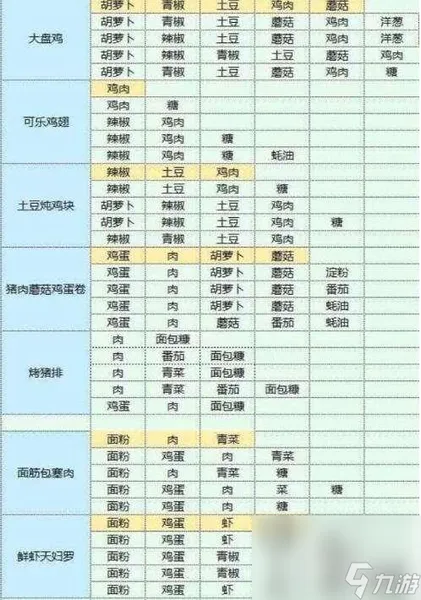 魔卡少女樱回忆钥匙美味厨房配方攻略