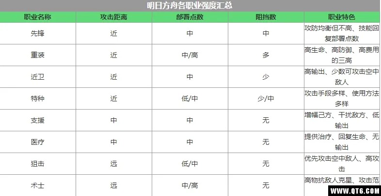 明日方舟那个职业更厉害？明日方舟职业强度对比