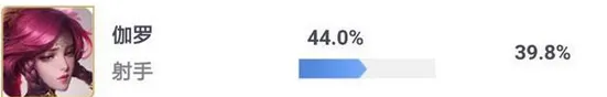 王者荣耀新英雄伽罗最新数据出炉 出场率惊人