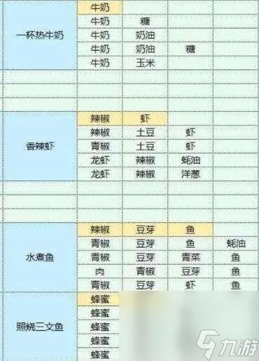 魔卡少女樱回忆钥匙美味厨房配方攻略
