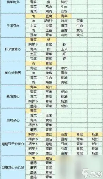魔卡少女樱回忆钥匙美味厨房配方攻略