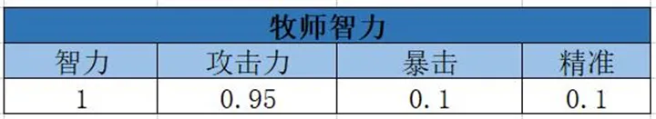 《我叫MT4》牧师属性怎么选择？牧师