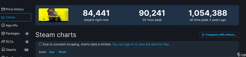 《赛博朋克2077》2.0更新后 Steam在线破9万