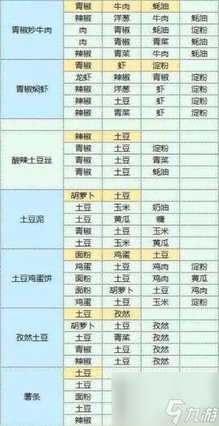 魔卡少女樱回忆钥匙美味厨房配方攻略一览
