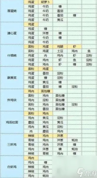 魔卡少女樱回忆钥匙美味厨房配方攻略