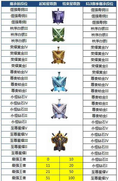 王者荣耀s13赛季段位继承表