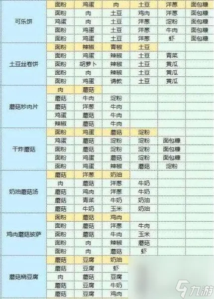 魔卡少女樱回忆钥匙美味厨房配方攻略