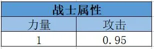 《我叫MT4》战士属性如何？战士属性