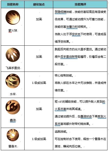 《侍魂-胧月传说》贺隐加点推荐，贺隐技能全剖析