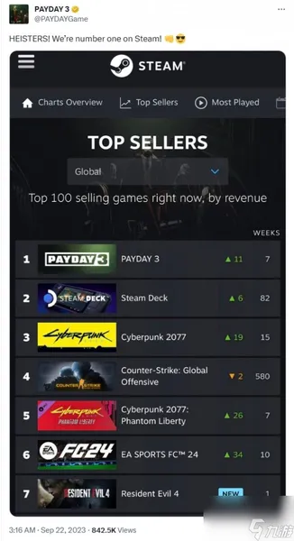 收获日3正式发售 现已成为Steam全球热销榜第一