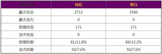 《王者荣耀》李白VS韩信