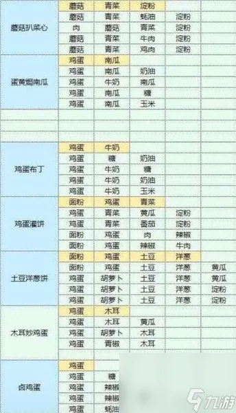 《魔卡少女樱回忆钥匙》美味厨房配方攻略