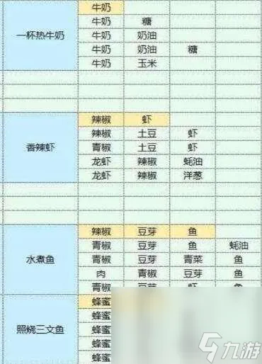《魔卡少女樱回忆钥匙》美味厨房配方攻略
