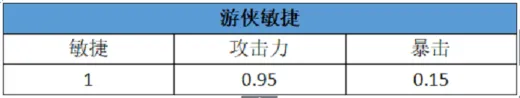 《我叫MT4》游侠属性选择指南，敏捷穿透哪个好