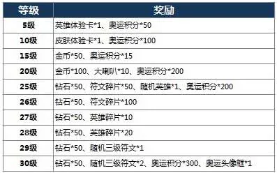 《王者荣耀》韩信教廷圣史获得方法